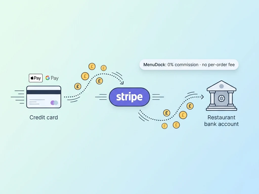 Flat illustration: a credit card with Apple Pay and Google Pay flows coins through Stripe directly to a restaurant bank account, with a small badge noting MenuDock takes 0% commission and no per-order fee